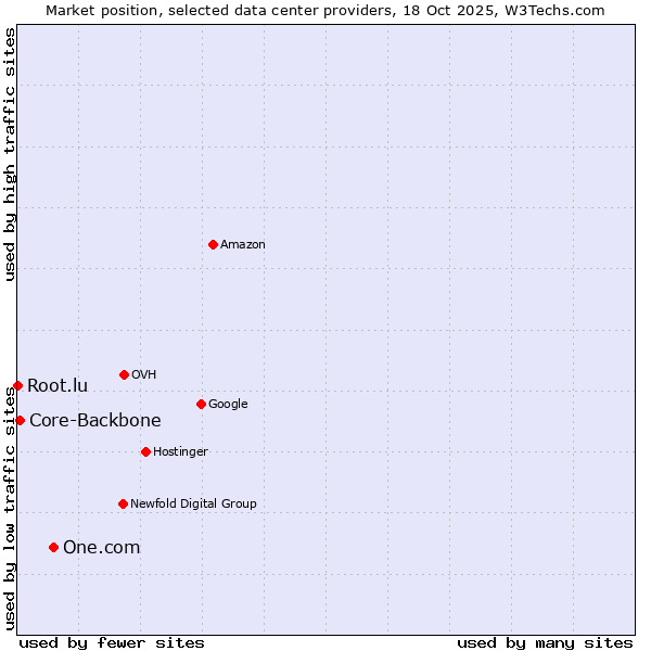 Market position of One.com vs. Core-Backbone vs. Root.lu
