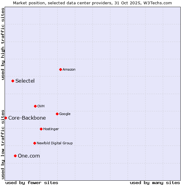 Market position of One.com vs. Selectel vs. Core-Backbone