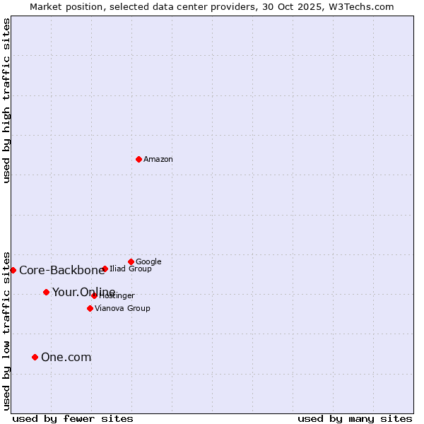 Market position of Your.Online vs. One.com vs. Core-Backbone