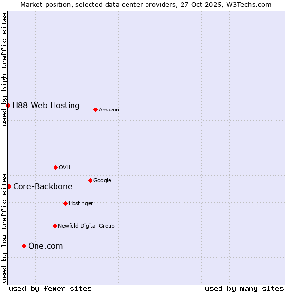 Market position of One.com vs. Core-Backbone vs. H88 Web Hosting