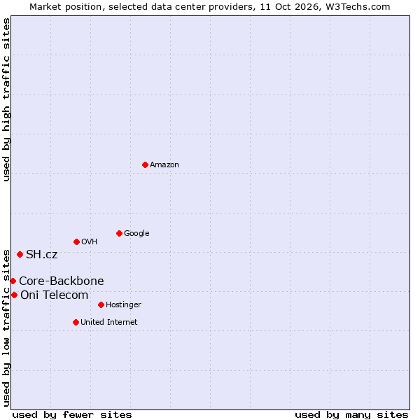 Market position of SH.cz vs. Oni Telecom vs. Core-Backbone