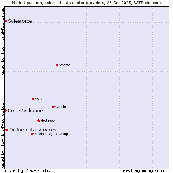 Market position of Online data services vs. Salesforce vs. Core-Backbone