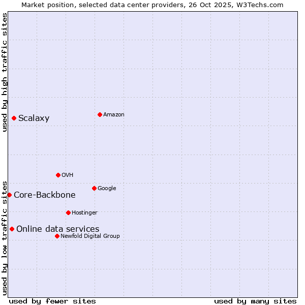 Market position of Scalaxy vs. Online data services vs. Core-Backbone