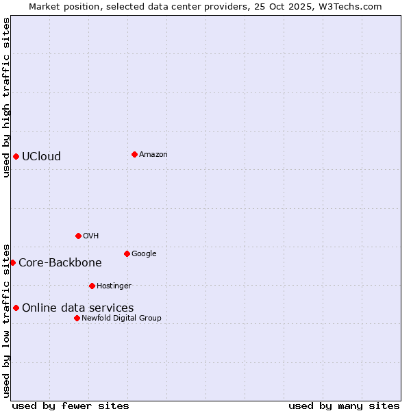 Market position of Online data services vs. UCloud vs. Core-Backbone