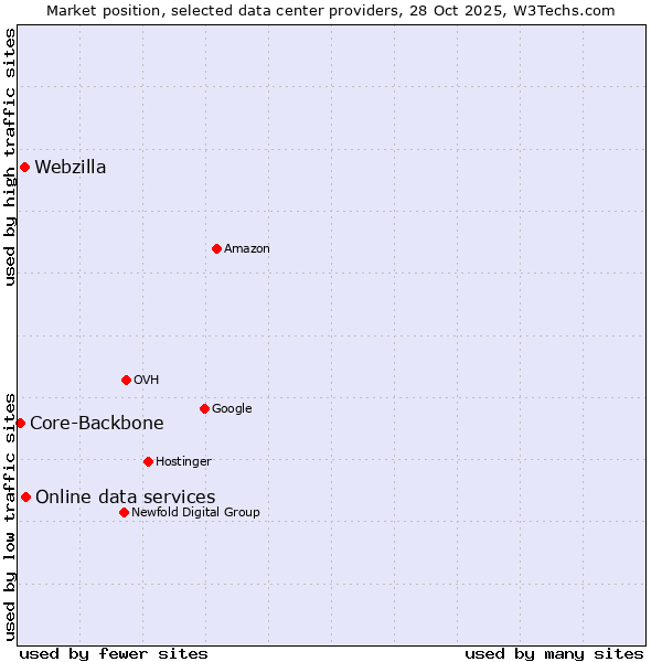 Market position of Online data services vs. Webzilla vs. Core-Backbone