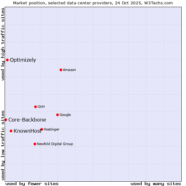 Market position of KnownHost vs. Optimizely vs. Core-Backbone