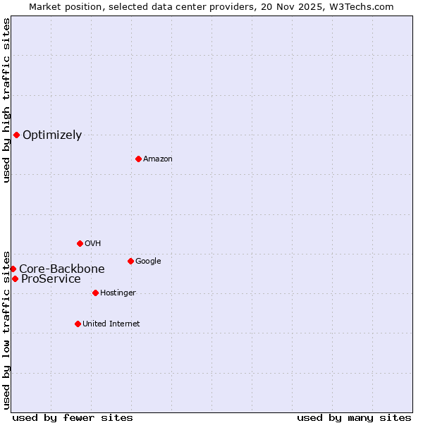 Market position of Optimizely vs. ProService vs. Core-Backbone