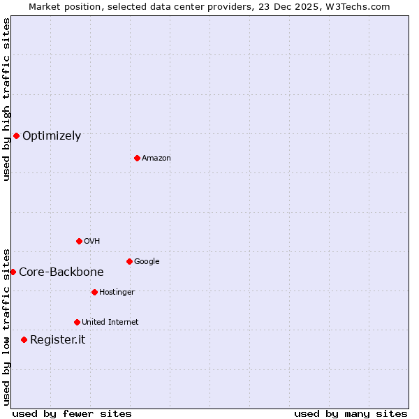 Market position of Register.it vs. Optimizely vs. Core-Backbone