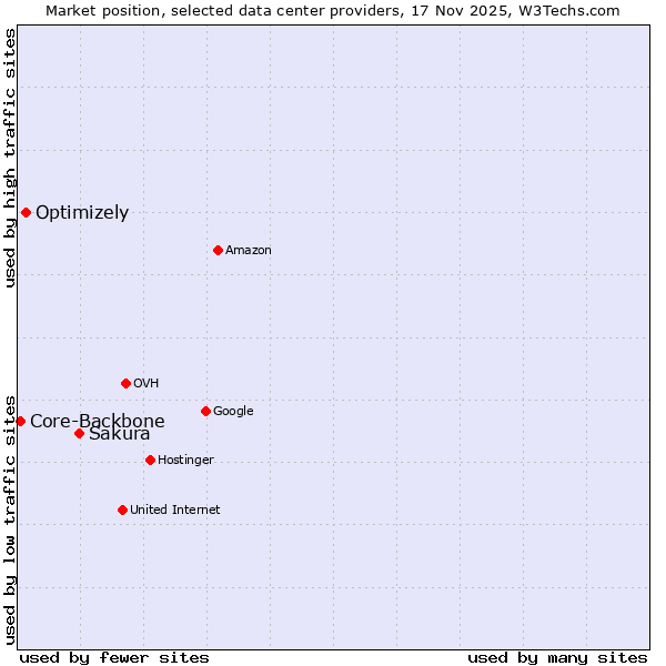 Market position of Sakura vs. Optimizely vs. Core-Backbone