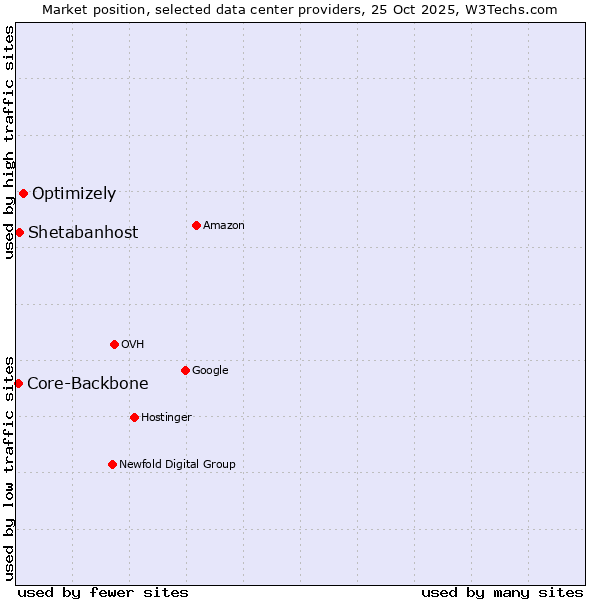 Market position of Optimizely vs. Shetabanhost vs. Core-Backbone
