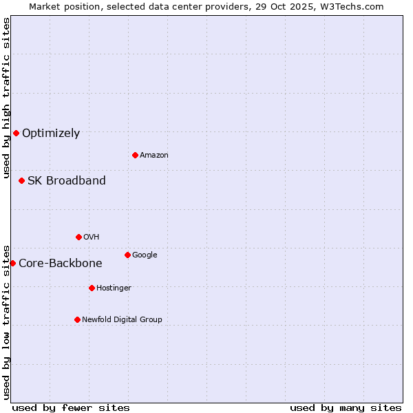 Market position of SK Broadband vs. Optimizely vs. Core-Backbone