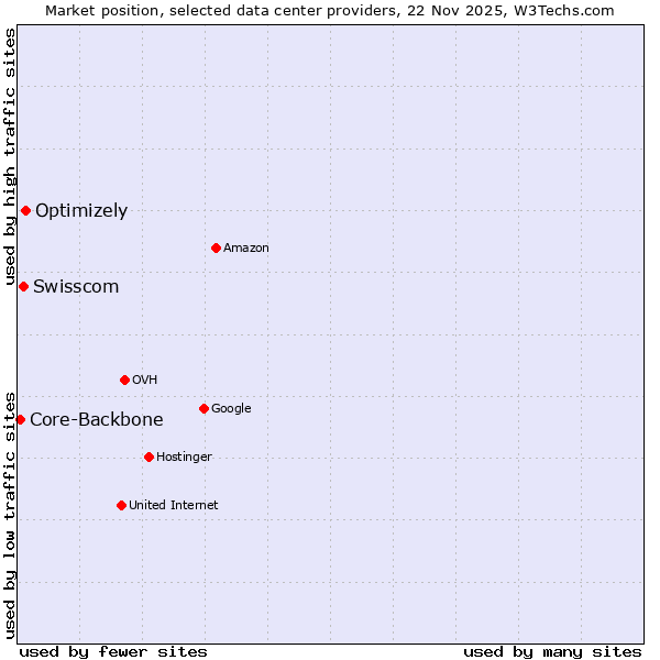 Market position of Optimizely vs. Swisscom vs. Core-Backbone