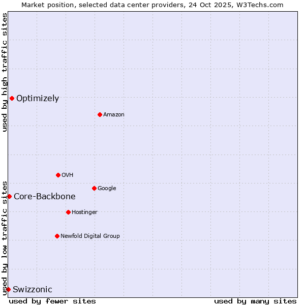 Market position of Optimizely vs. Core-Backbone vs. Swizzonic