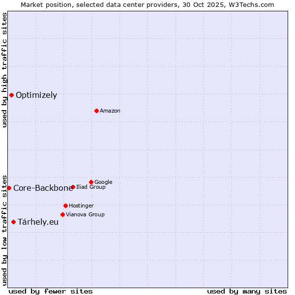 Market position of Tárhely.eu vs. Optimizely vs. Core-Backbone