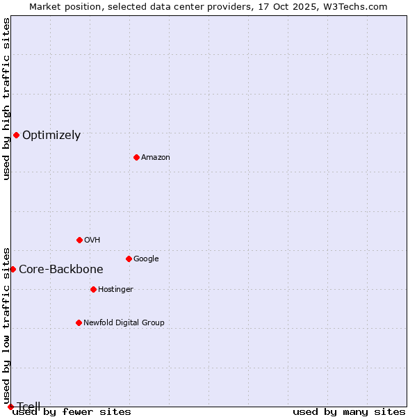 Market position of Optimizely vs. Core-Backbone vs. Tcell