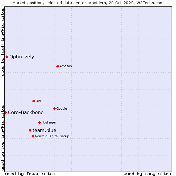 Market position of team.blue vs. Optimizely vs. Core-Backbone
