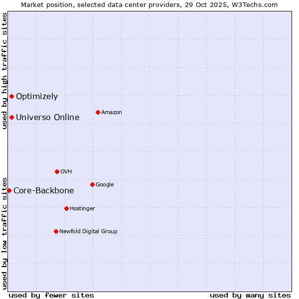 Market position of Universo Online vs. Optimizely vs. Core-Backbone