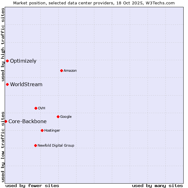 Market position of Optimizely vs. WorldStream vs. Core-Backbone