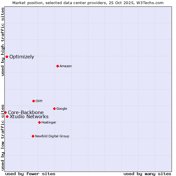 Market position of Xtudio Networks vs. Optimizely vs. Core-Backbone