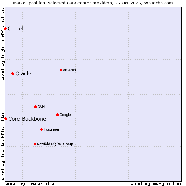 Market position of Oracle vs. Core-Backbone vs. Otecel