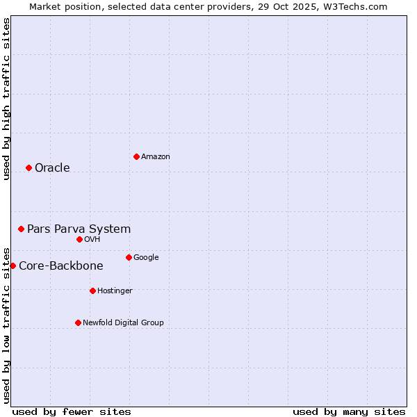 Market position of Oracle vs. Pars Parva System vs. Core-Backbone