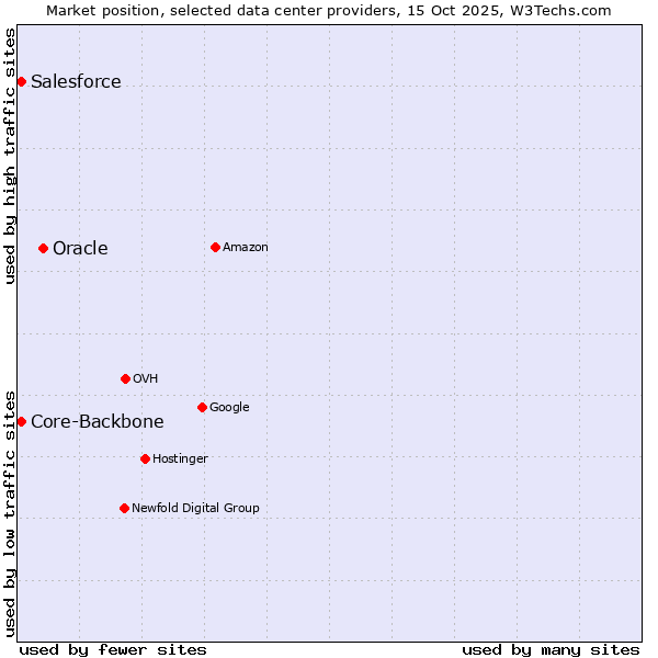 Market position of Oracle vs. Salesforce vs. Core-Backbone