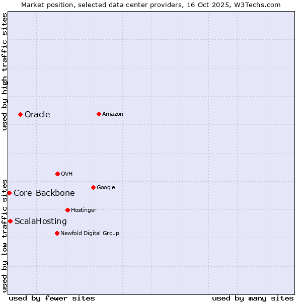 Market position of Oracle vs. ScalaHosting vs. Core-Backbone