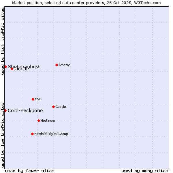 Market position of Oracle vs. Shetabanhost vs. Core-Backbone
