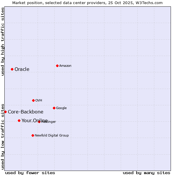 Market position of Your.Online vs. Oracle vs. Core-Backbone