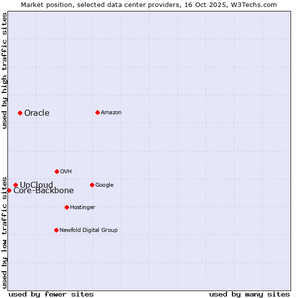 Market position of Oracle vs. UpCloud vs. Core-Backbone