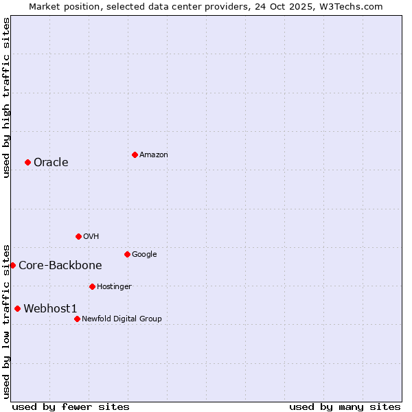 Market position of Oracle vs. Webhost1 vs. Core-Backbone