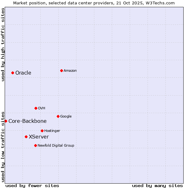 Market position of XServer vs. Oracle vs. Core-Backbone