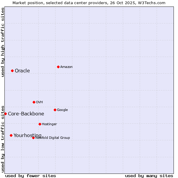 Market position of Oracle vs. Yourhosting vs. Core-Backbone