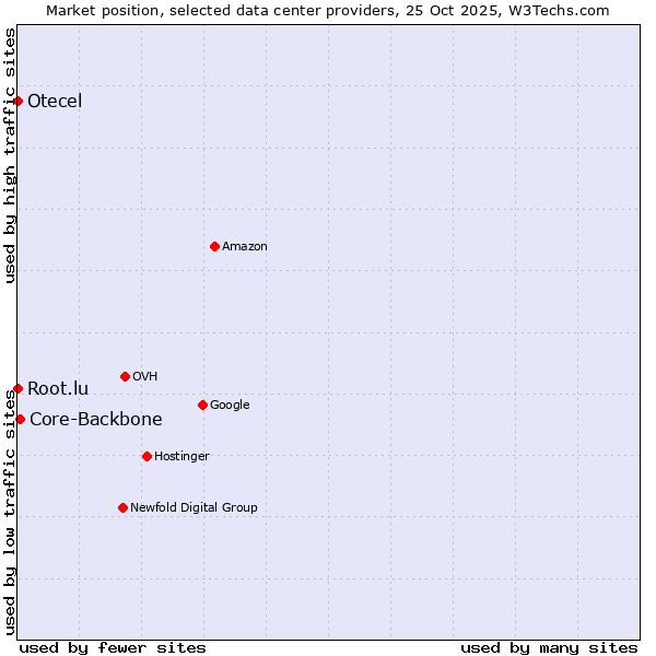 Market position of Core-Backbone vs. Root.lu vs. Otecel