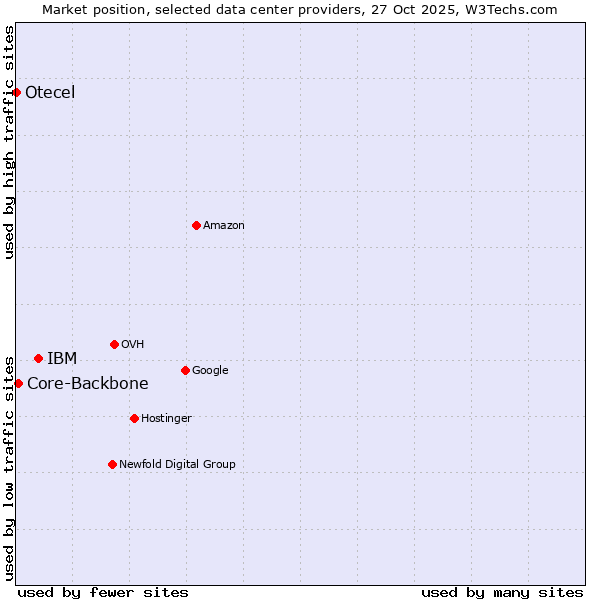 Market position of IBM vs. Core-Backbone vs. Otecel