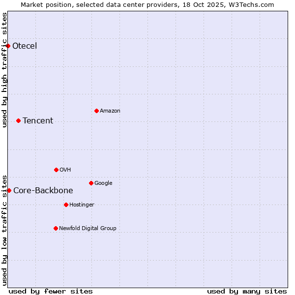 Market position of Tencent vs. Core-Backbone vs. Otecel