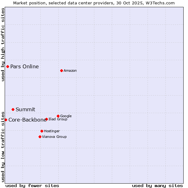 Market position of Summit vs. Pars Online vs. Core-Backbone