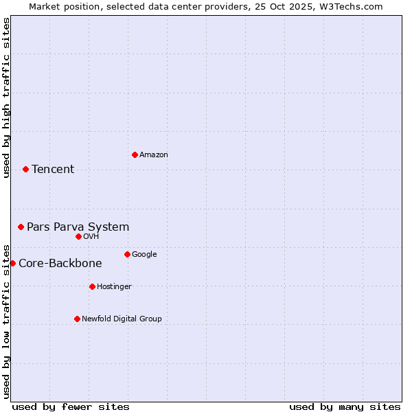 Market position of Tencent vs. Pars Parva System vs. Core-Backbone