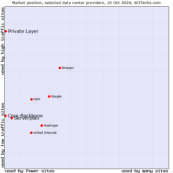 Market position of Serverplan vs. Private Layer vs. Core-Backbone