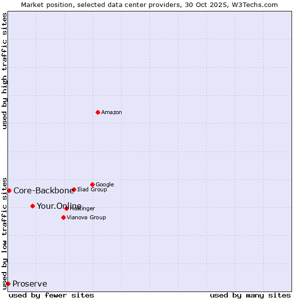 Market position of Your.Online vs. Core-Backbone vs. Proserve
