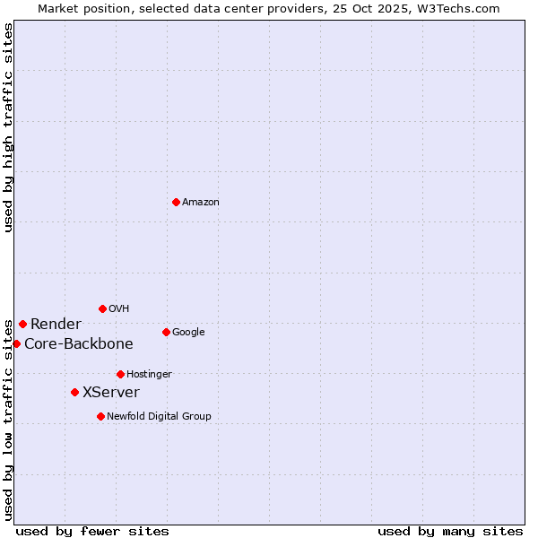 Market position of XServer vs. Render vs. Core-Backbone