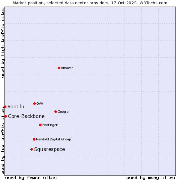 Market position of Squarespace vs. Core-Backbone vs. Root.lu