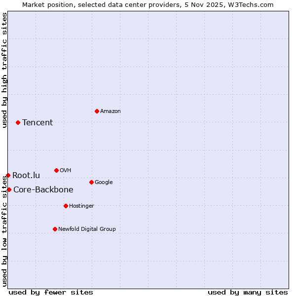 Market position of Tencent vs. Core-Backbone vs. Root.lu