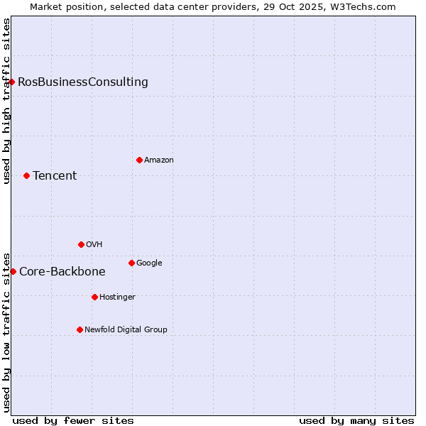 Market position of Tencent vs. Core-Backbone vs. RosBusinessConsulting