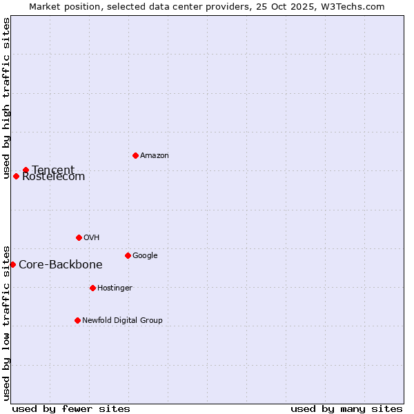 Market position of Tencent vs. Rostelecom vs. Core-Backbone