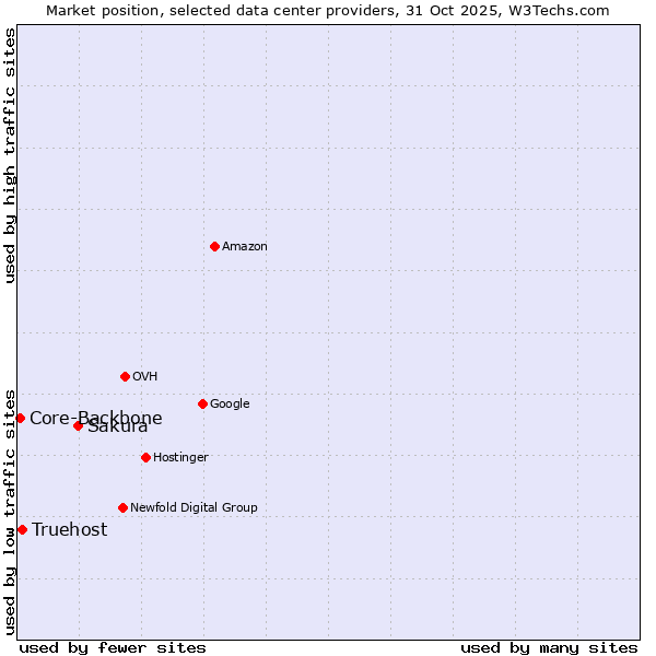 Market position of Sakura vs. Truehost vs. Core-Backbone