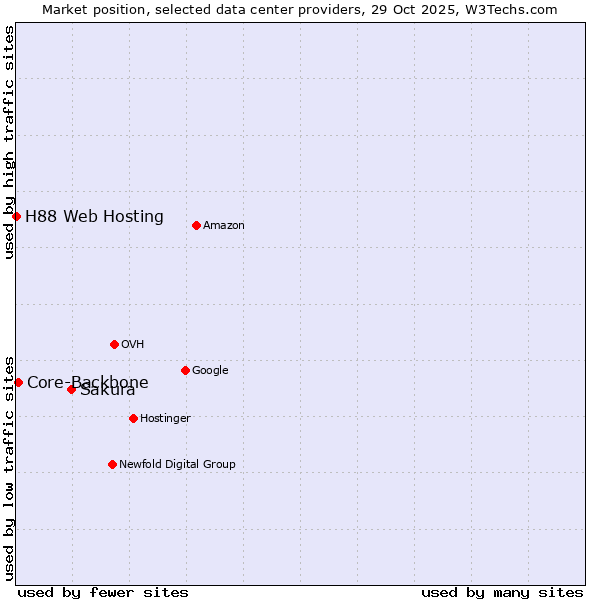 Market position of Sakura vs. Core-Backbone vs. H88 Web Hosting