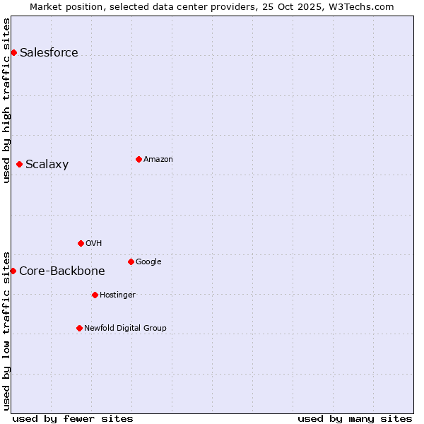 Market position of Scalaxy vs. Salesforce vs. Core-Backbone