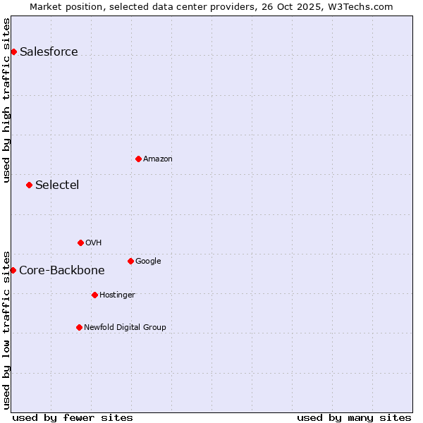 Market position of Selectel vs. Salesforce vs. Core-Backbone