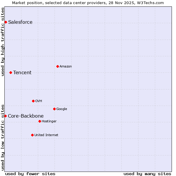 Market position of Tencent vs. Salesforce vs. Core-Backbone